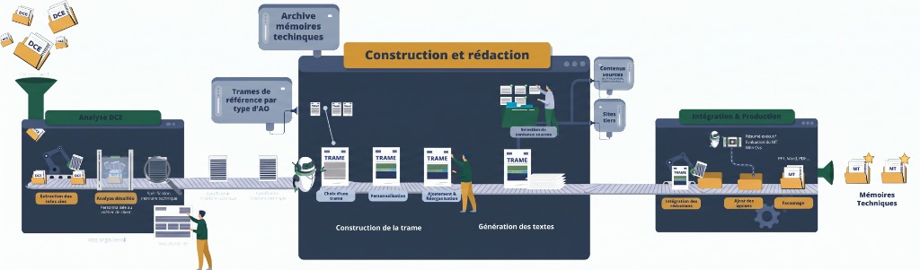 Processus de construction et rédaction